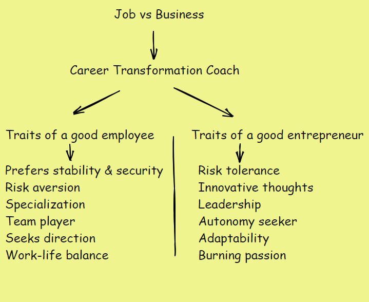 Jobs vs Business